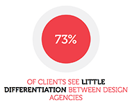 *From the What Clients Think 2016 Report by Up to the Light in association with the DBA. A report based on 435 client interviews conducted on behalf of agencies. View the report in full.